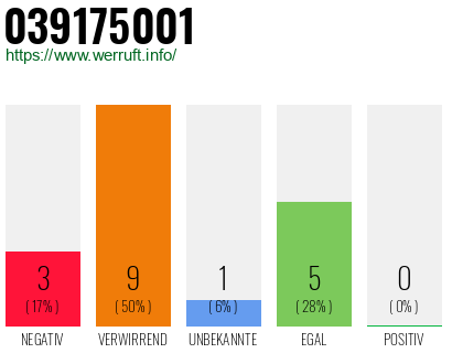 Rufnummer 039175001 Telefonnummer 039175001