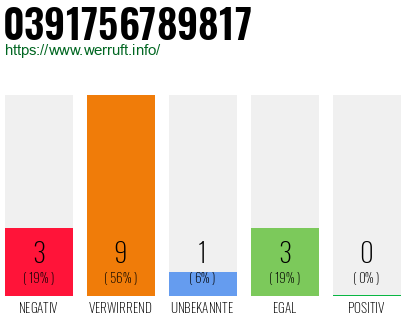 Rufnummer 0391756789817 Telefonnummer 0391756789817