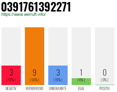 Rufnummer 0391761392271 Telefonnummer 0391761392271