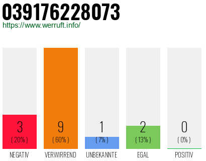 Rufnummer 039176228073 Telefonnummer 039176228073