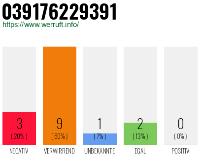 Rufnummer 039176229391 Telefonnummer 039176229391