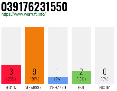 Rufnummer 039176231550 Telefonnummer 039176231550