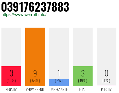Rufnummer 039176237883 Telefonnummer 039176237883