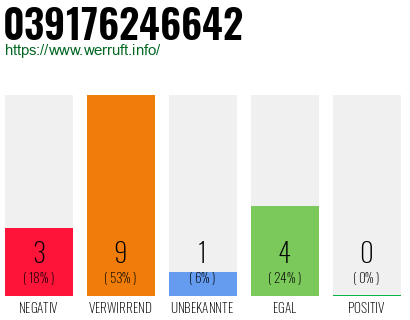 Rufnummer 039176246642 Telefonnummer 039176246642