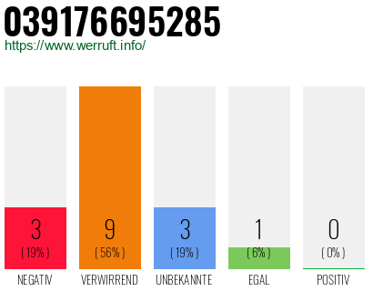 Rufnummer 039176695285 Telefonnummer 039176695285