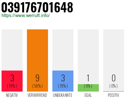 Rufnummer 039176701648 Telefonnummer 039176701648