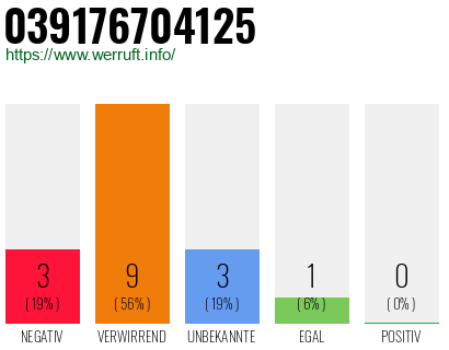 Rufnummer 039176704125 Telefonnummer 039176704125