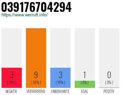 Rufnummer 039176704294 Telefonnummer 039176704294