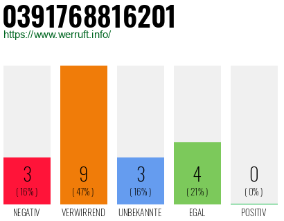 Rufnummer 0391768816201 Telefonnummer 0391768816201