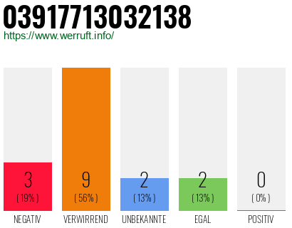 Rufnummer 03917713032138 Telefonnummer 03917713032138