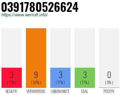Rufnummer 0391780526624 Telefonnummer 0391780526624