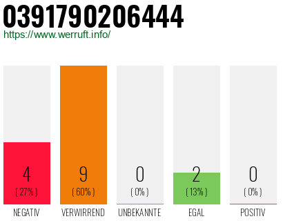 Rufnummer 0391790206444 Telefonnummer 0391790206444