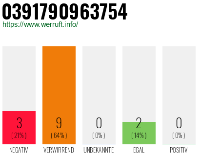Rufnummer 0391790963754 Telefonnummer 0391790963754