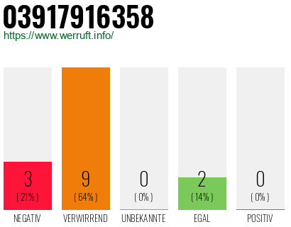 Rufnummer 03917916358 Telefonnummer 03917916358