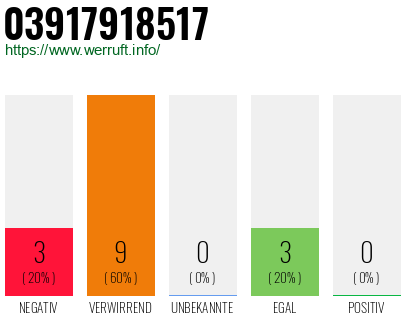 Rufnummer 03917918517 Telefonnummer 03917918517