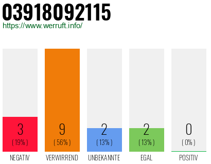Rufnummer 03918092115 Telefonnummer 03918092115