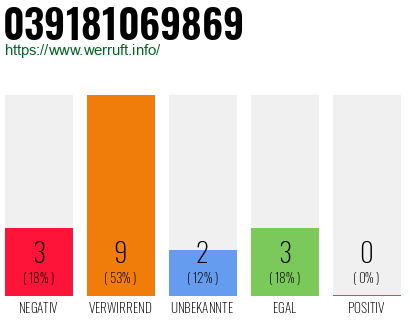 Rufnummer 039181069869 Telefonnummer 039181069869