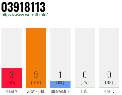 Rufnummer 03918113 Telefonnummer 03918113