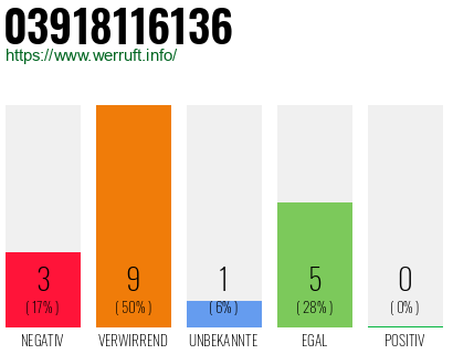 Rufnummer 03918116136 Telefonnummer 03918116136
