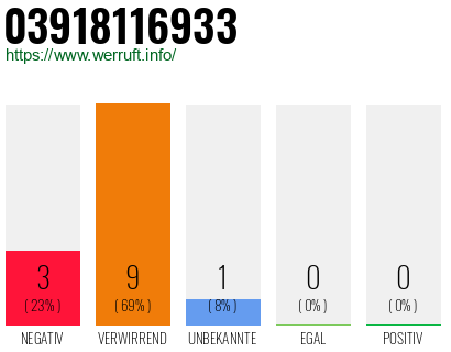 Rufnummer 03918116933 Telefonnummer 03918116933