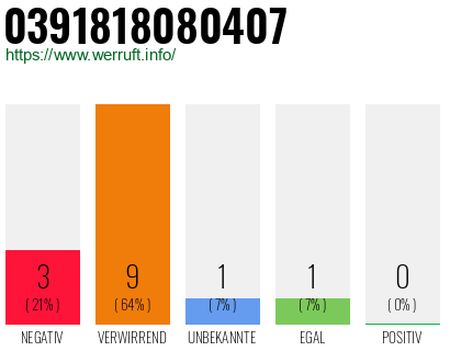Rufnummer 0391818080407 Telefonnummer 0391818080407