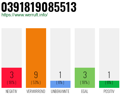 Rufnummer 0391819085513 Telefonnummer 0391819085513