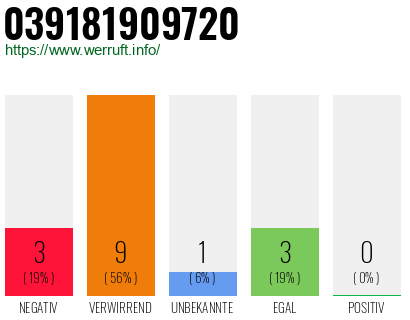 Rufnummer 039181909720 Telefonnummer 039181909720