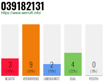 Rufnummer 039182131 Telefonnummer 039182131