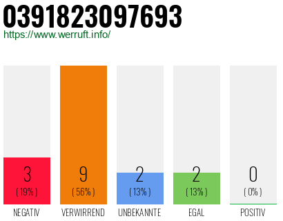 Rufnummer 0391823097693 Telefonnummer 0391823097693