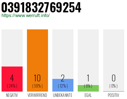 Rufnummer 0391832769254 Telefonnummer 0391832769254