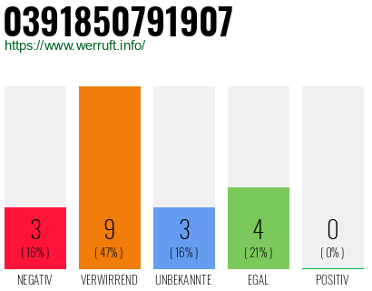 Rufnummer 0391850791907 Telefonnummer 0391850791907