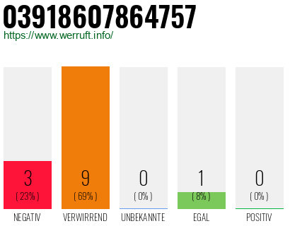 Rufnummer 03918607864757 Telefonnummer 03918607864757