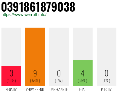 Rufnummer 0391861879038 Telefonnummer 0391861879038