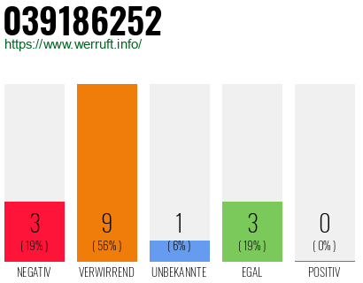 Rufnummer 039186252 Telefonnummer 039186252