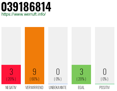 Rufnummer 039186814 Telefonnummer 039186814
