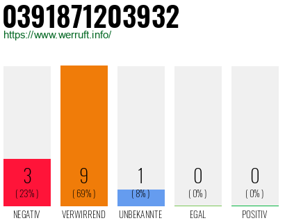 Rufnummer 0391871203932 Telefonnummer 0391871203932