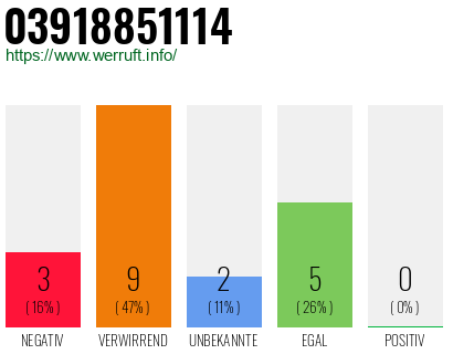 Rufnummer 03918851114 Telefonnummer 03918851114