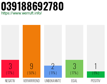 Rufnummer 039188692780 Telefonnummer 039188692780
