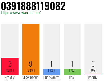 Rufnummer 0391888119082 Telefonnummer 0391888119082