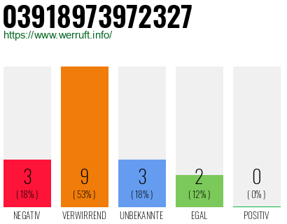 Rufnummer 03918973972327 Telefonnummer 03918973972327