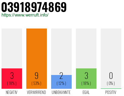 Rufnummer 03918974869 Telefonnummer 03918974869