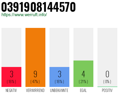 Rufnummer 0391908144570 Telefonnummer 0391908144570