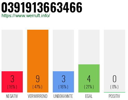 Rufnummer 0391913663466 Telefonnummer 0391913663466