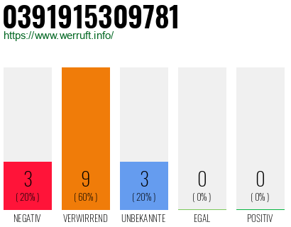 Rufnummer 0391915309781 Telefonnummer 0391915309781