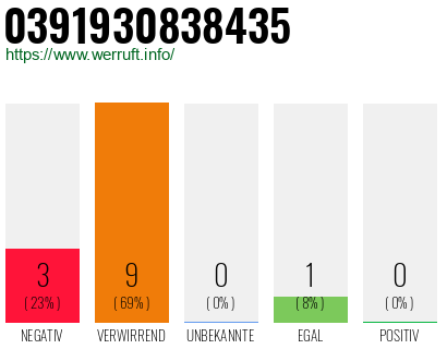 Rufnummer 0391930838435 Telefonnummer 0391930838435