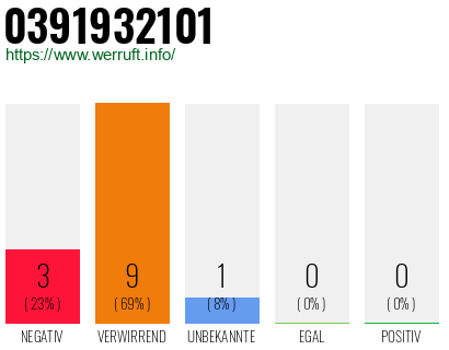 Rufnummer 0391932101 Telefonnummer 0391932101