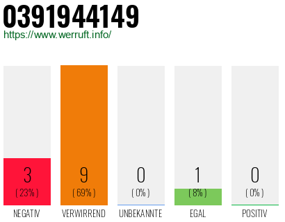 Rufnummer 0391944149 Telefonnummer 0391944149