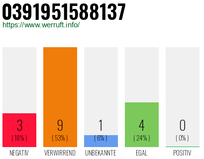 Rufnummer 0391951588137 Telefonnummer 0391951588137