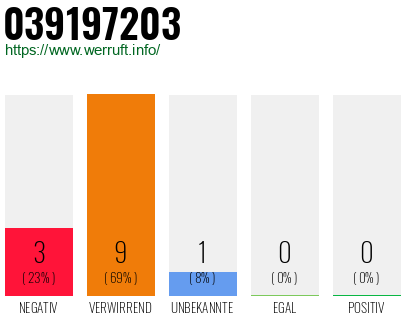 Telefonnummer 039197203