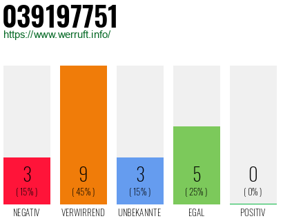 Rufnummer 039197751 Telefonnummer 039197751